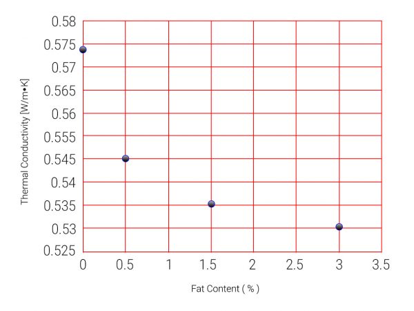 thermal conductivity measurement experiment graph