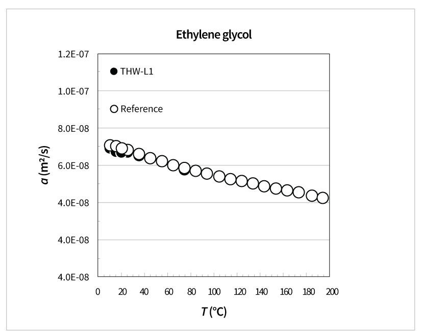 thermal diffusivity of Ethylene Glycol graph