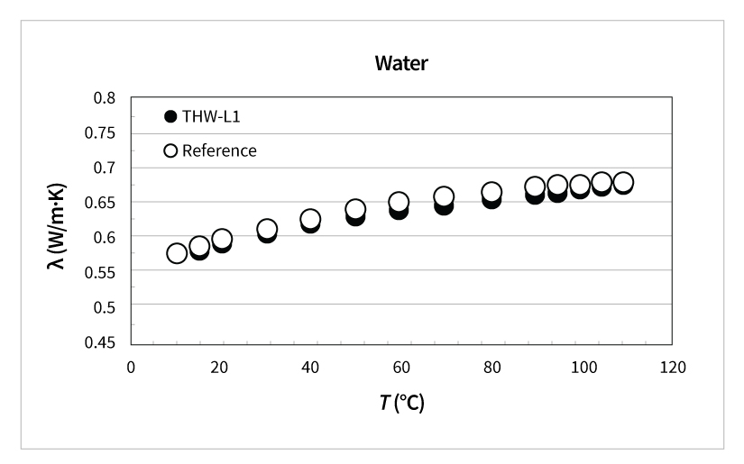 thermal diffusivity of water THW-L1