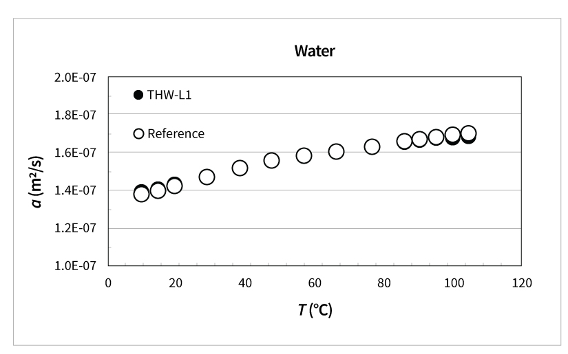 thermal diffusivity of water THW-L1