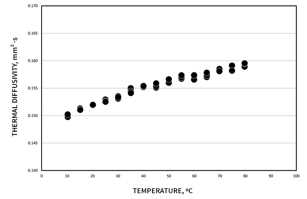 Thermal Diffusivity of Water Graph
