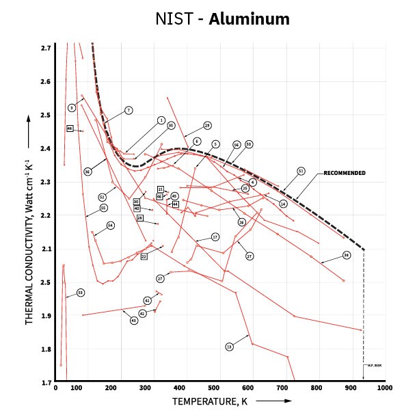NIST Aluminum Graph