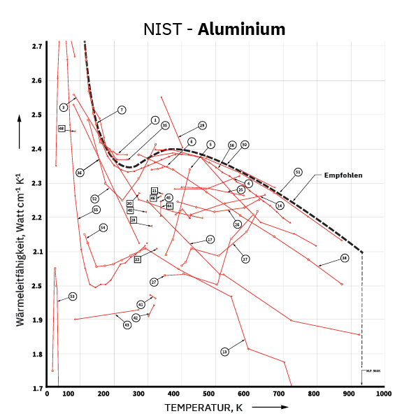 NIST - Aluminium