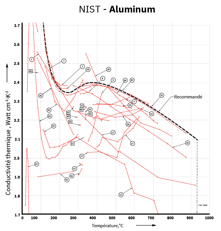 NIST  aluminum