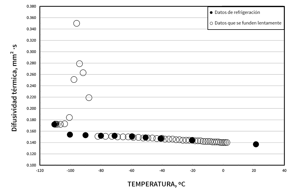 PCM Isopropanol Thermal Diffusivity MP-1