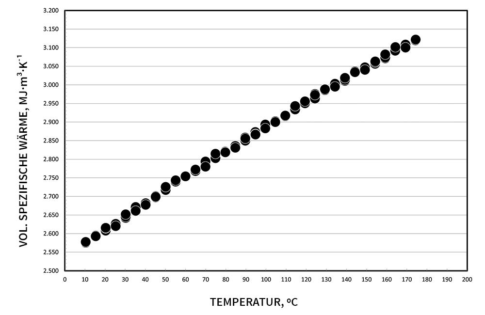 Volumetric Specific Heat of Ethylene Glycol