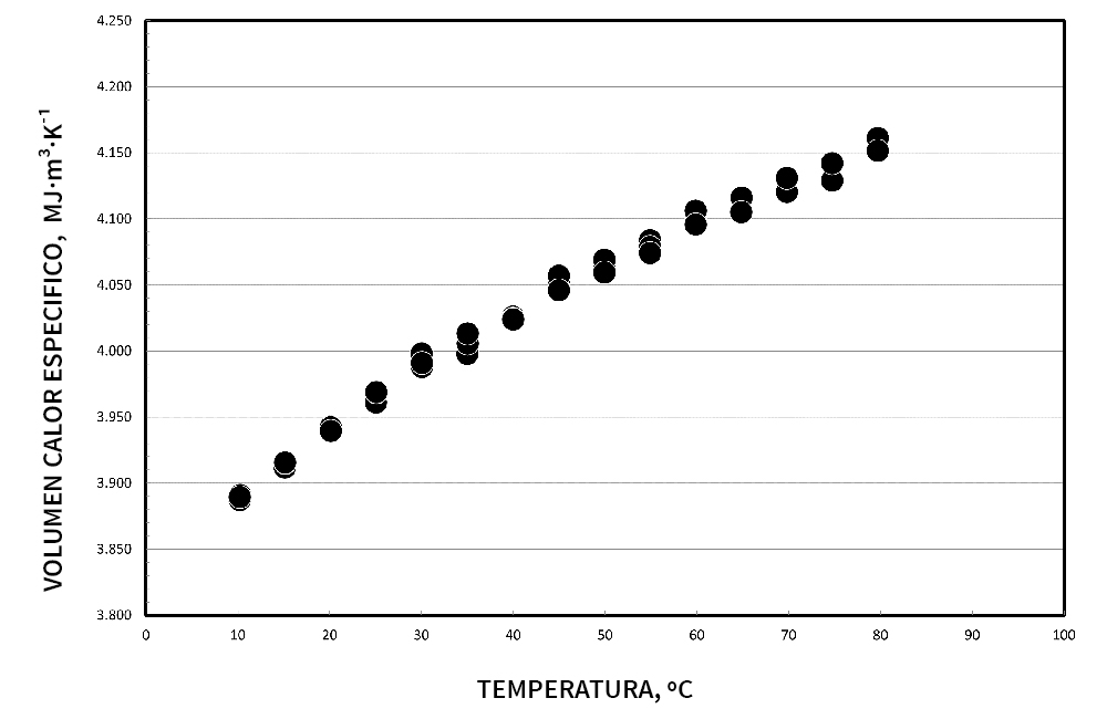MP-1 Volumemetric Specific Heat vCp water